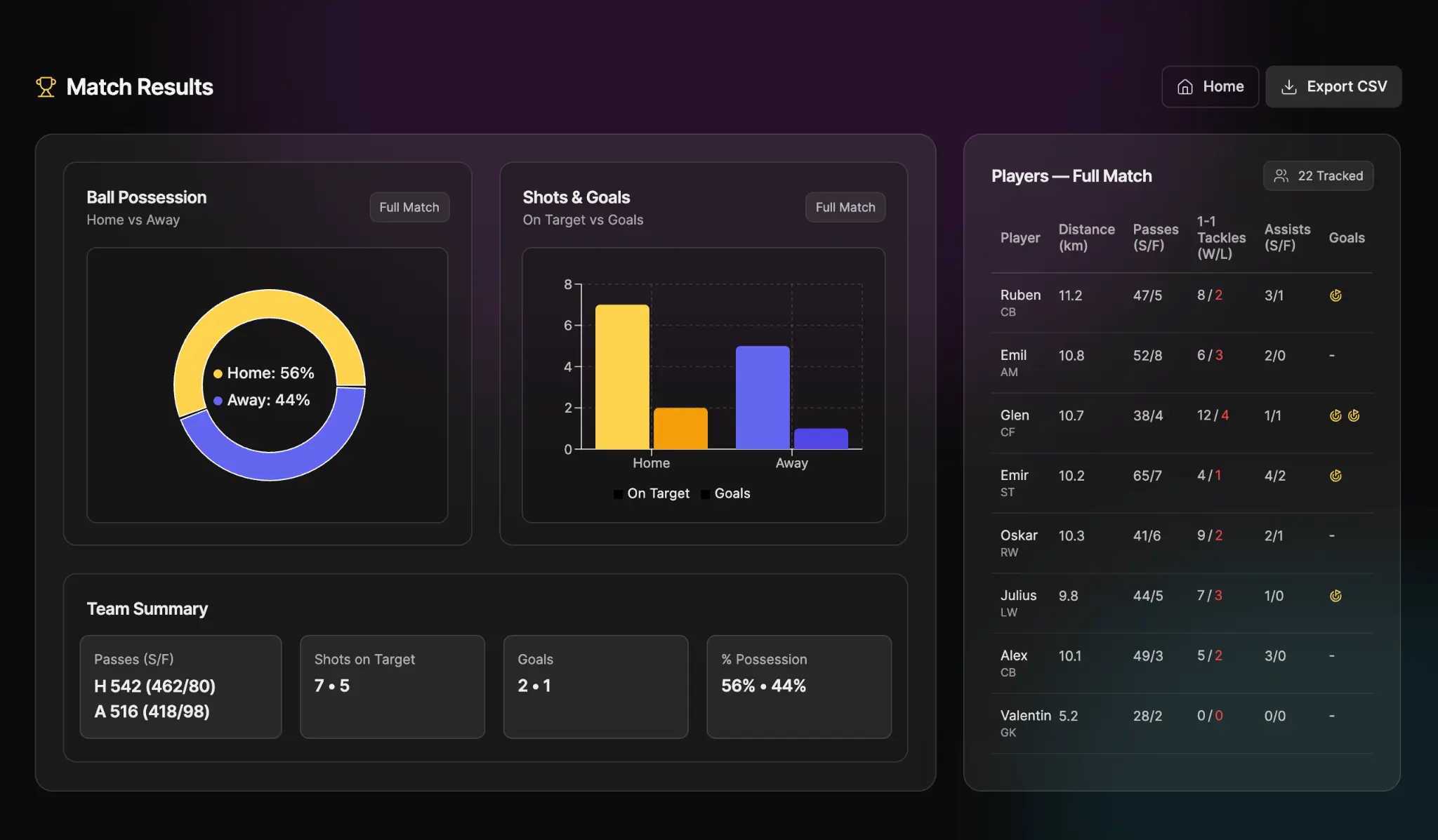 Detailed Match Analysis Results Dashboard